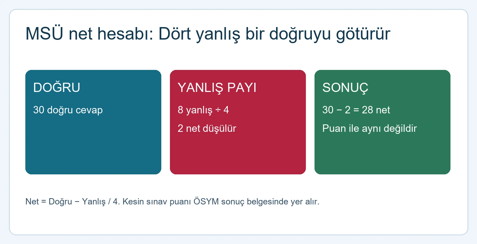 MSÜ Puan Hesaplama 2026 30 doğru ve 8 yanlış için 28 net örneği